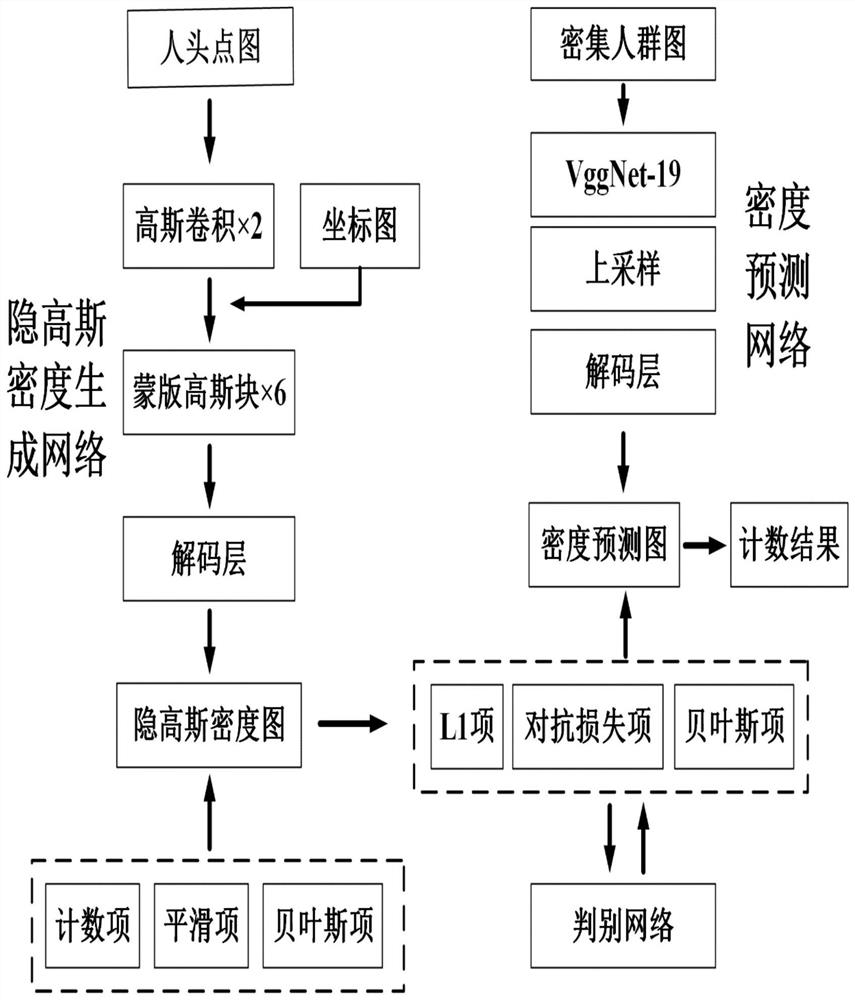 Intensive population counting method and system based on hidden density distribution, and terminal