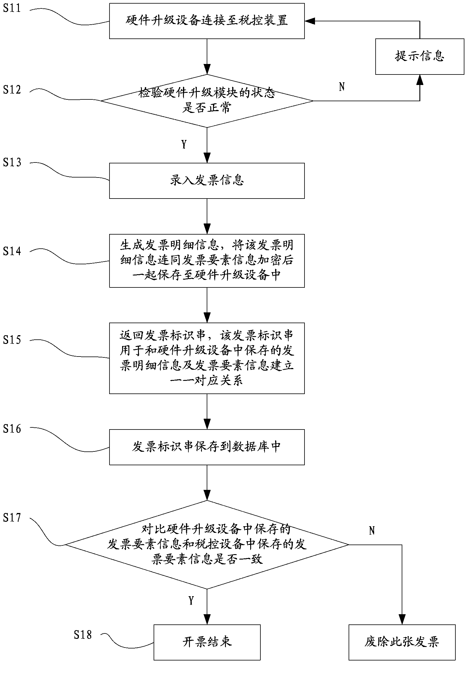 Invoicing and tax copying process upgrading method of tax control device