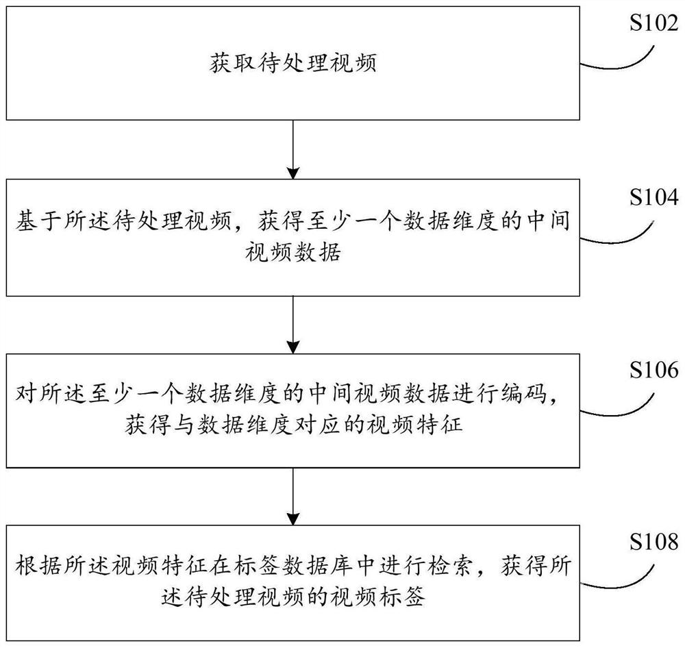 Video processing method and device and label processing method and ...