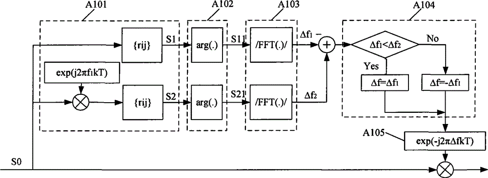 Frequency domain carrier frequency deviation rectifying method
