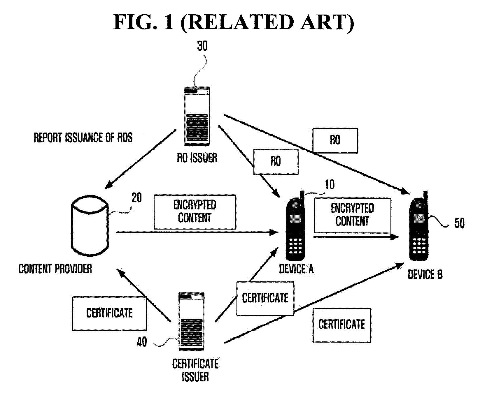 Device and portable storage device which are capable of transferring rights object, and a method of transferring rights object