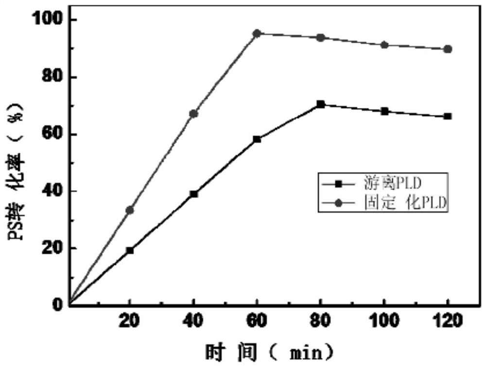 Method for synthesizing phosphatidylserine by using immobilized biocatalyst