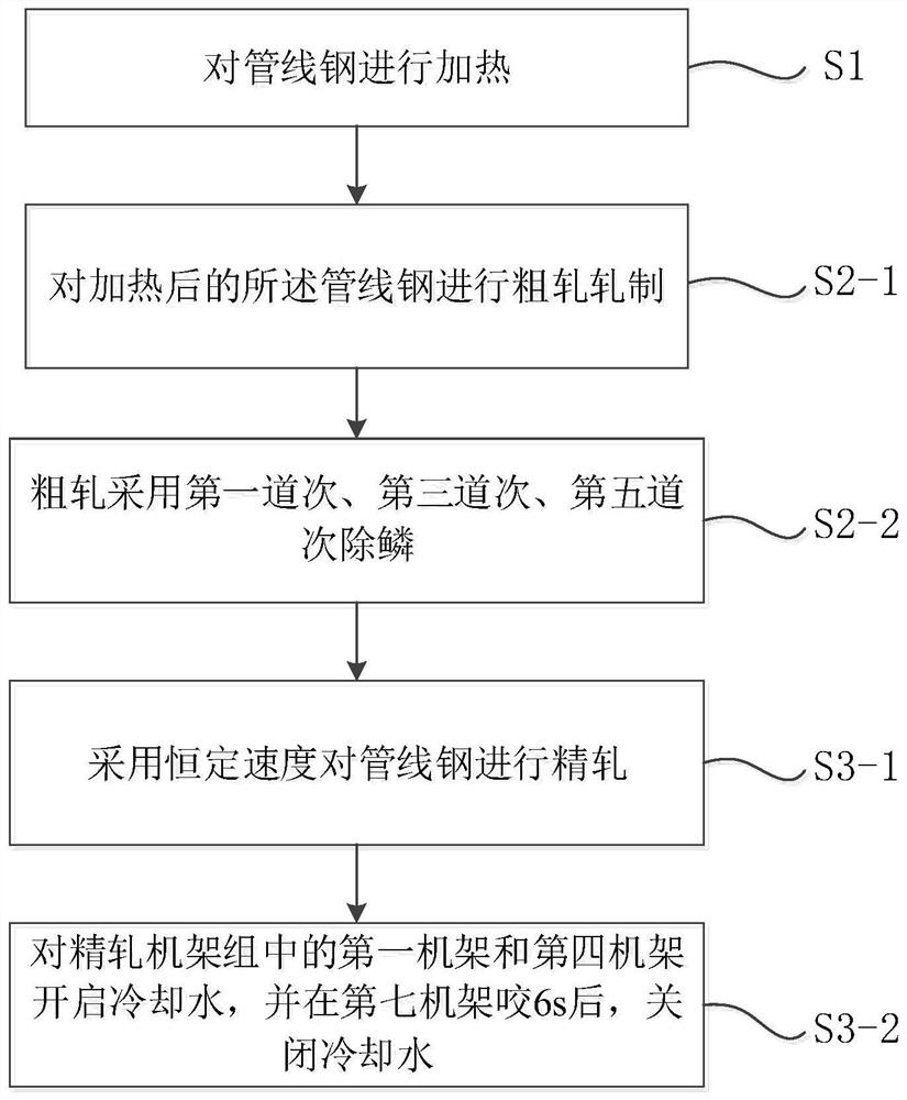 High-grade pipeline steel finish rolling temperature stability control method