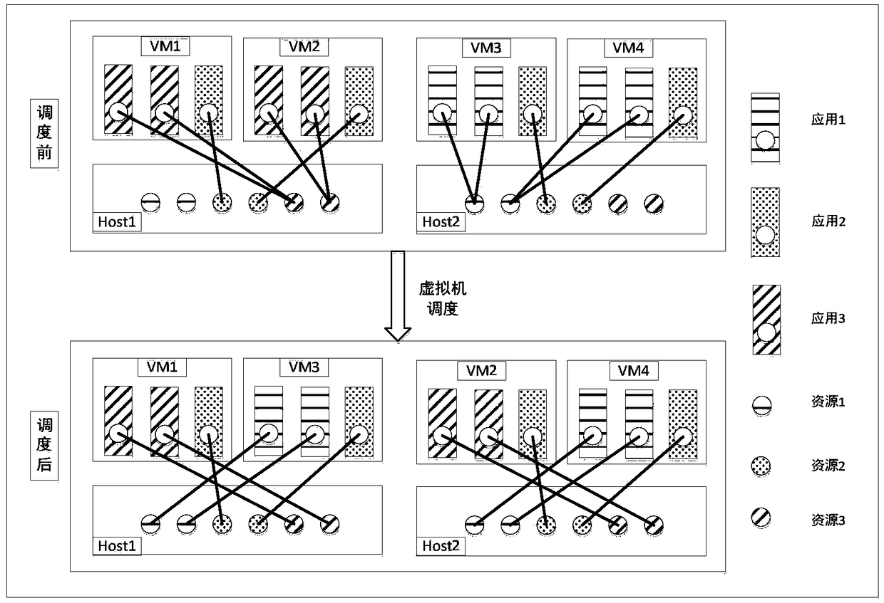 An application-aware virtual machine scheduling method for load balancing in IaaS environment