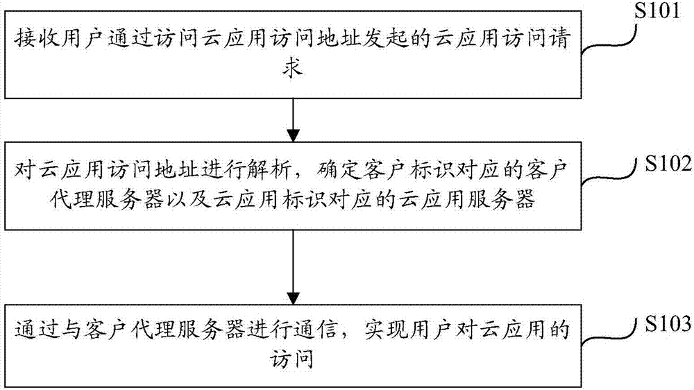 Cloud application access method, cloud agent server and cloud application access system