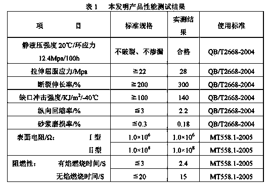 Coal mine-use ultra-high molecular weight polyethylene antistatic flame-retardant pipe material and preparation method thereof