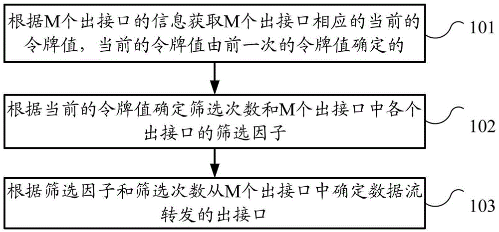 Method and device for traffic load sharing