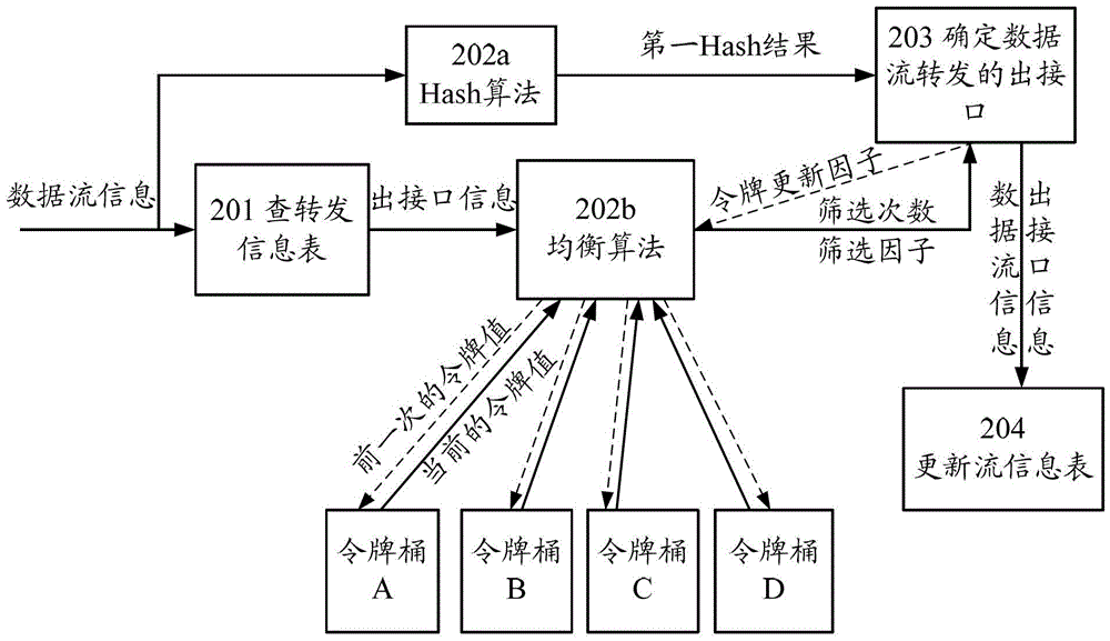 Method and device for traffic load sharing