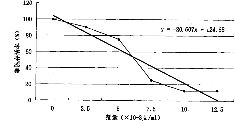 Method for determining and evaluating cytotoxicity caused by cigarette smoke