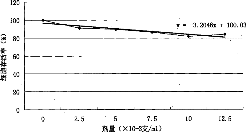 Method for determining and evaluating cytotoxicity caused by cigarette smoke