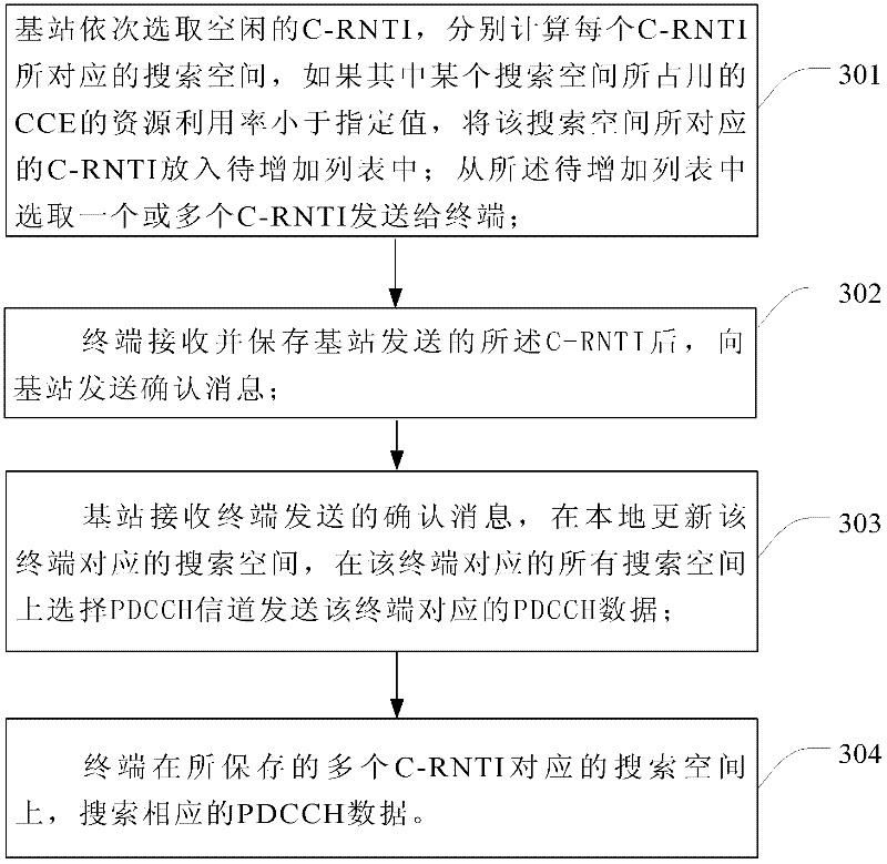 Method and system for equalizing distribution of physical downlink control channels
