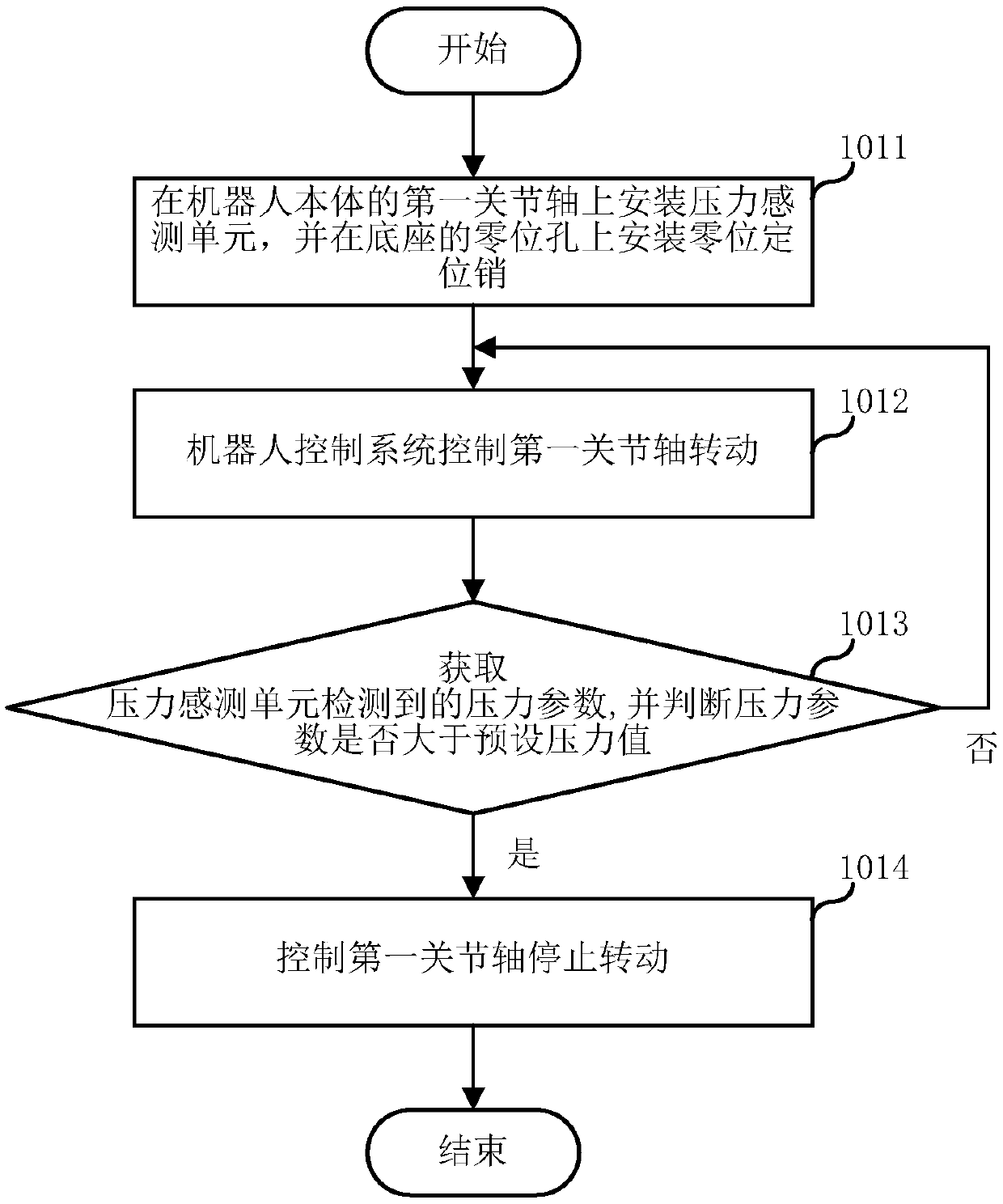 Zero adjustment method and system of industrial robot