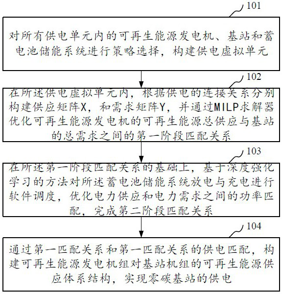 Zero-carbon 5G mobile communication base station power supply method, system and equipment and storage medium