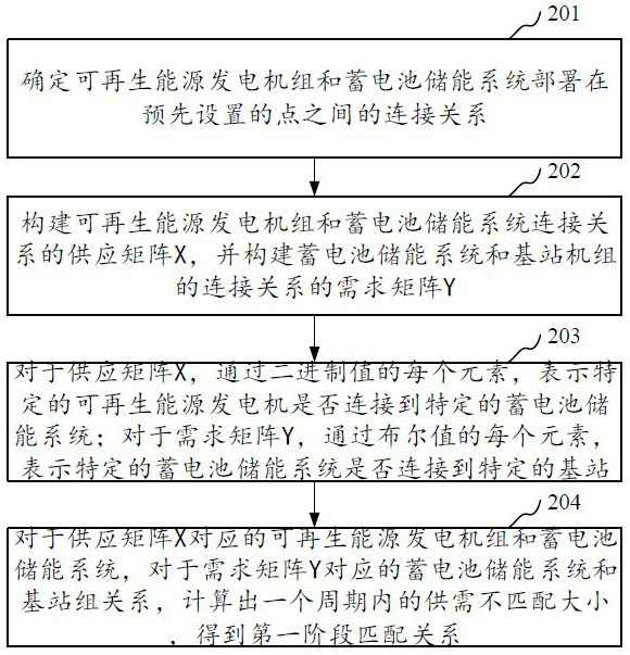 Zero-carbon 5G mobile communication base station power supply method, system and equipment and storage medium