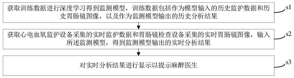 Method and system for monitoring sedation and anesthesia in gastrointestinal endoscopy