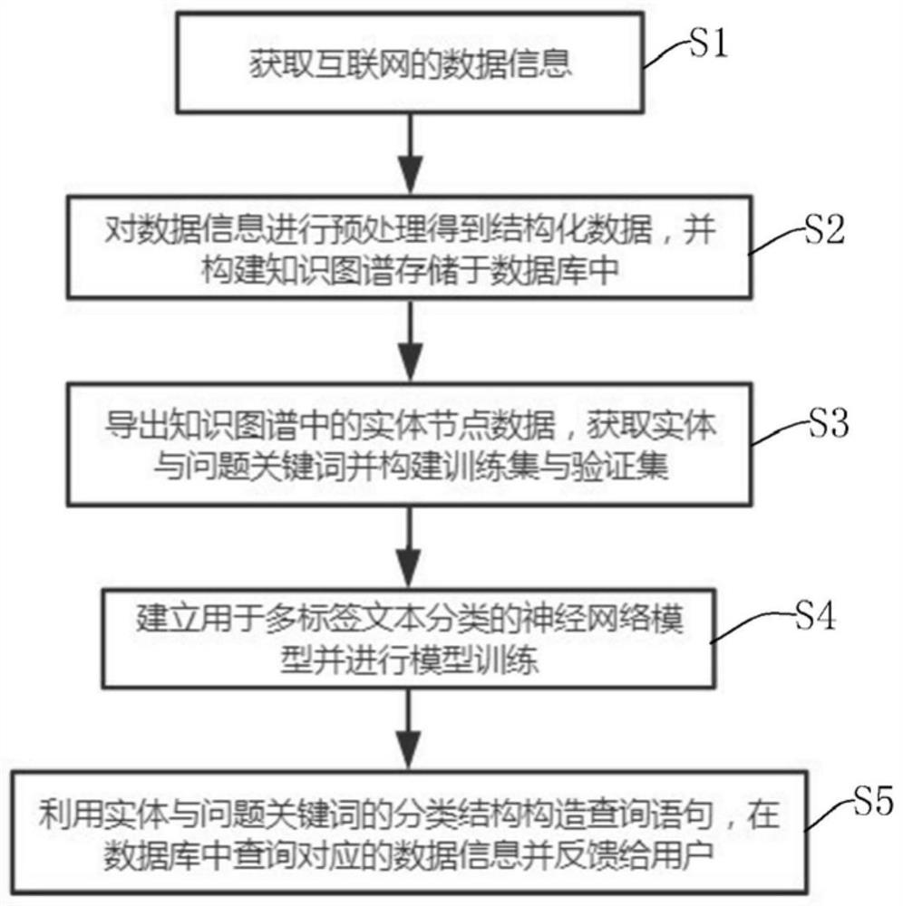 A Construction Method of Question Answering System Based on Agricultural Encyclopedia Knowledge Graph