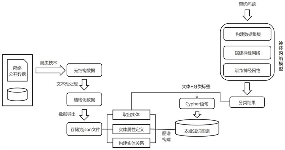 A Construction Method of Question Answering System Based on Agricultural Encyclopedia Knowledge Graph