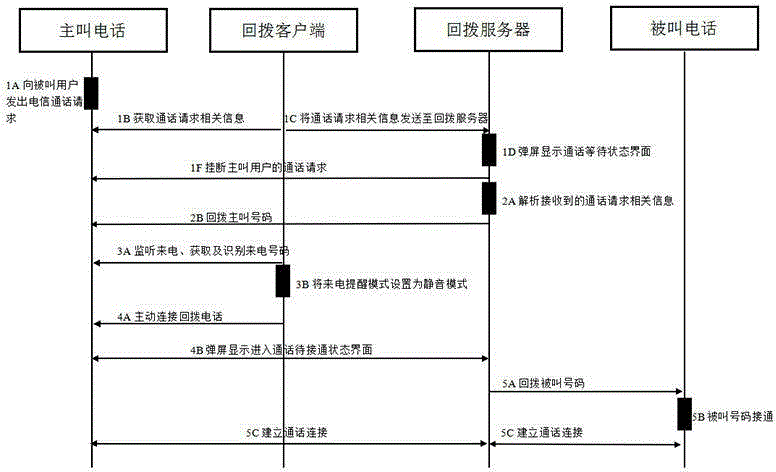 Callback type call communication method and system