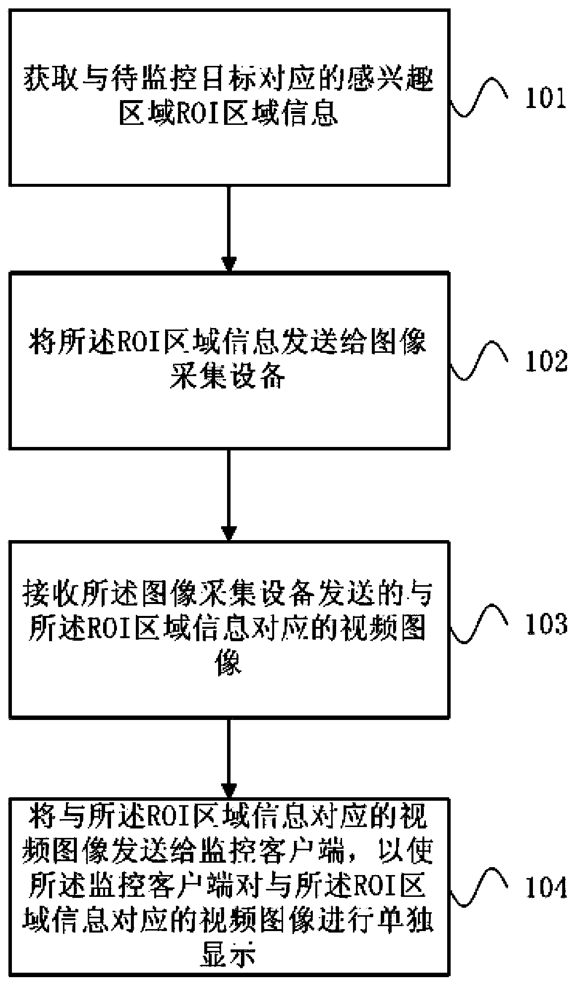 Video monitoring processing method, device and system thereof