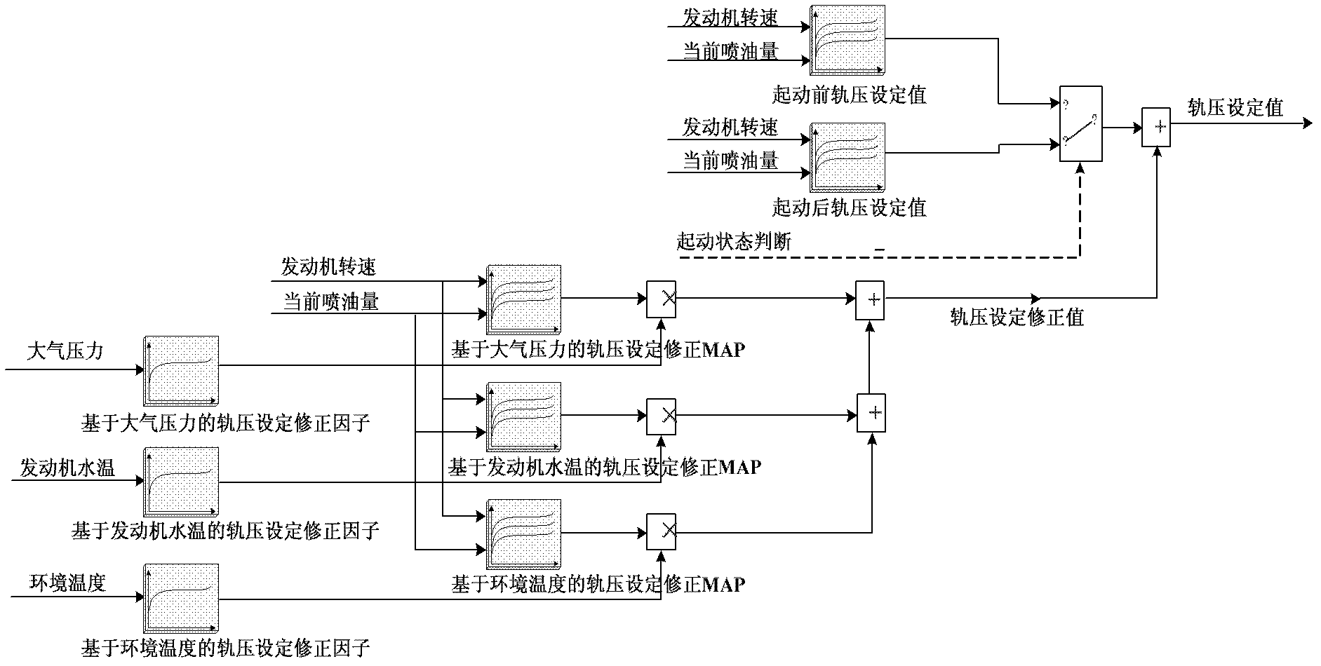 A function calibration system and function calibration method for diesel engine electronic control data