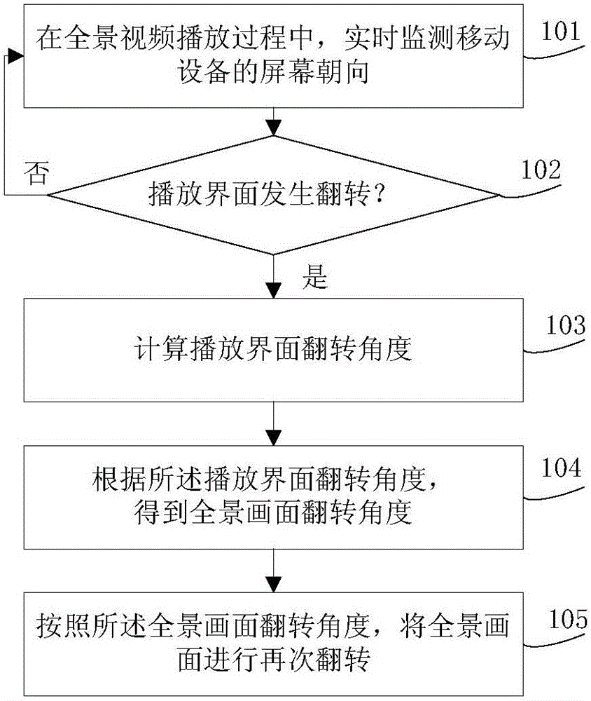 Panorama video playing direction adjusting method and device