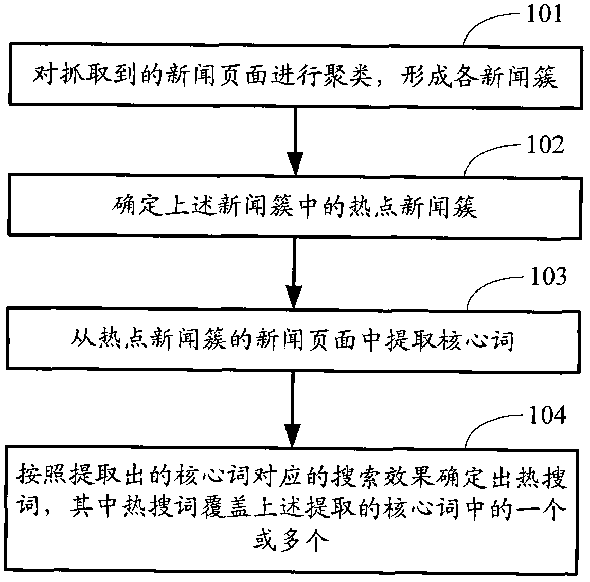 Method and system for generating hot-searching word