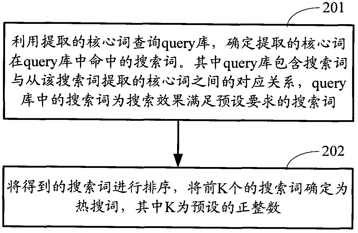 Method and system for generating hot-searching word