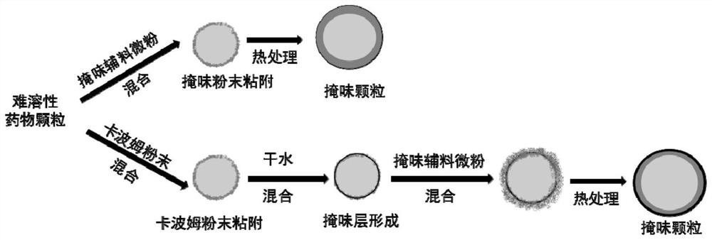 Taste-masked drug granules and preparation method thereof