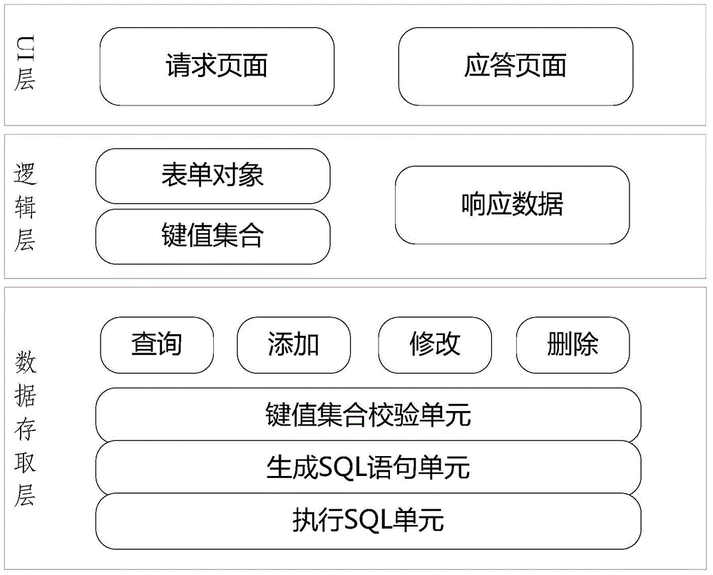 WEB form data access method and system