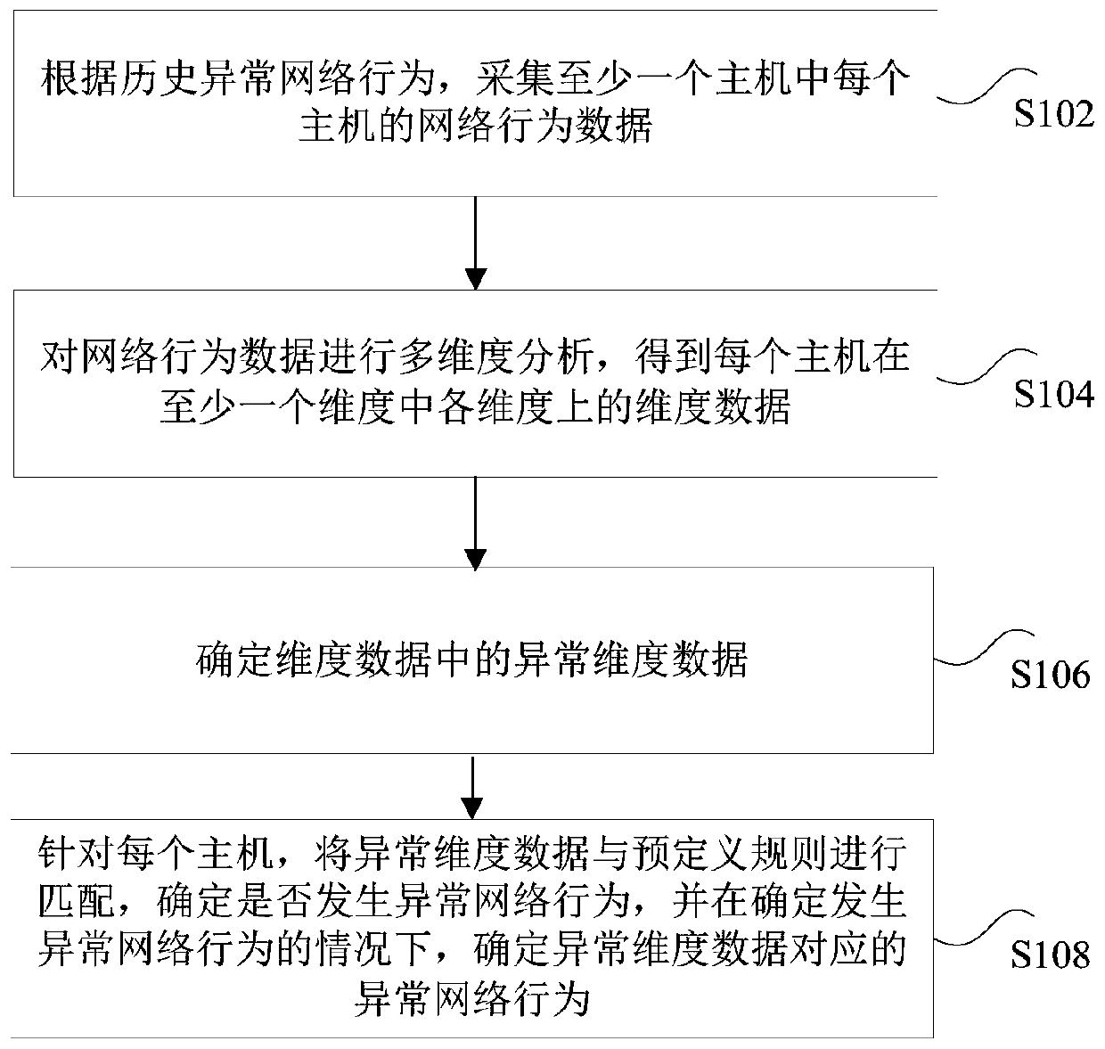 Abnormal detection method and device based on host network behavior