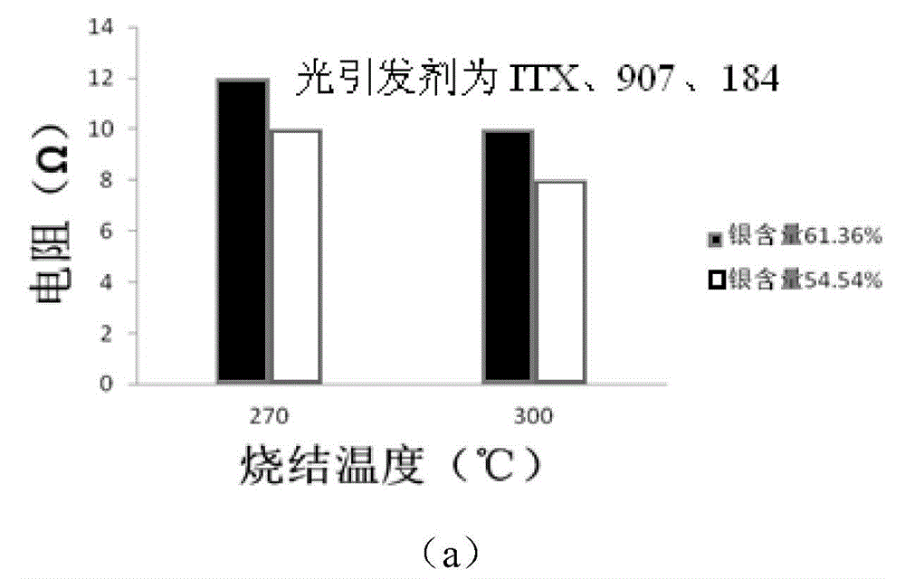 UV conductive ink and preparation method thereof