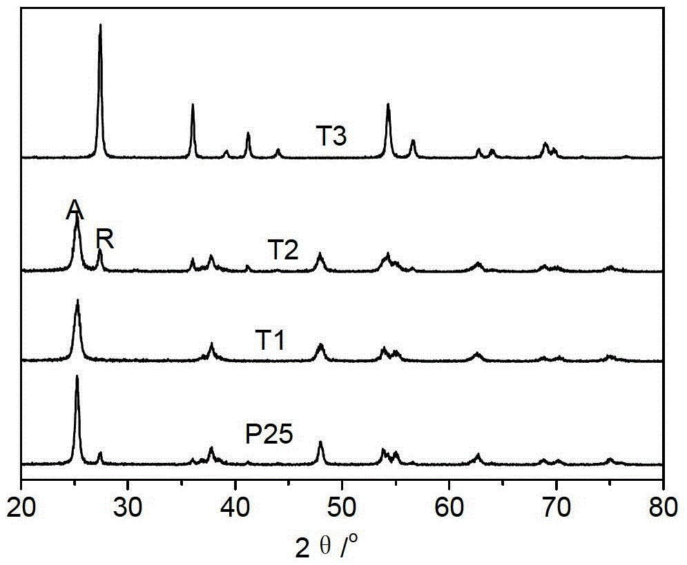 A method for selectively oxidizing glucose to prepare high value-added chemicals