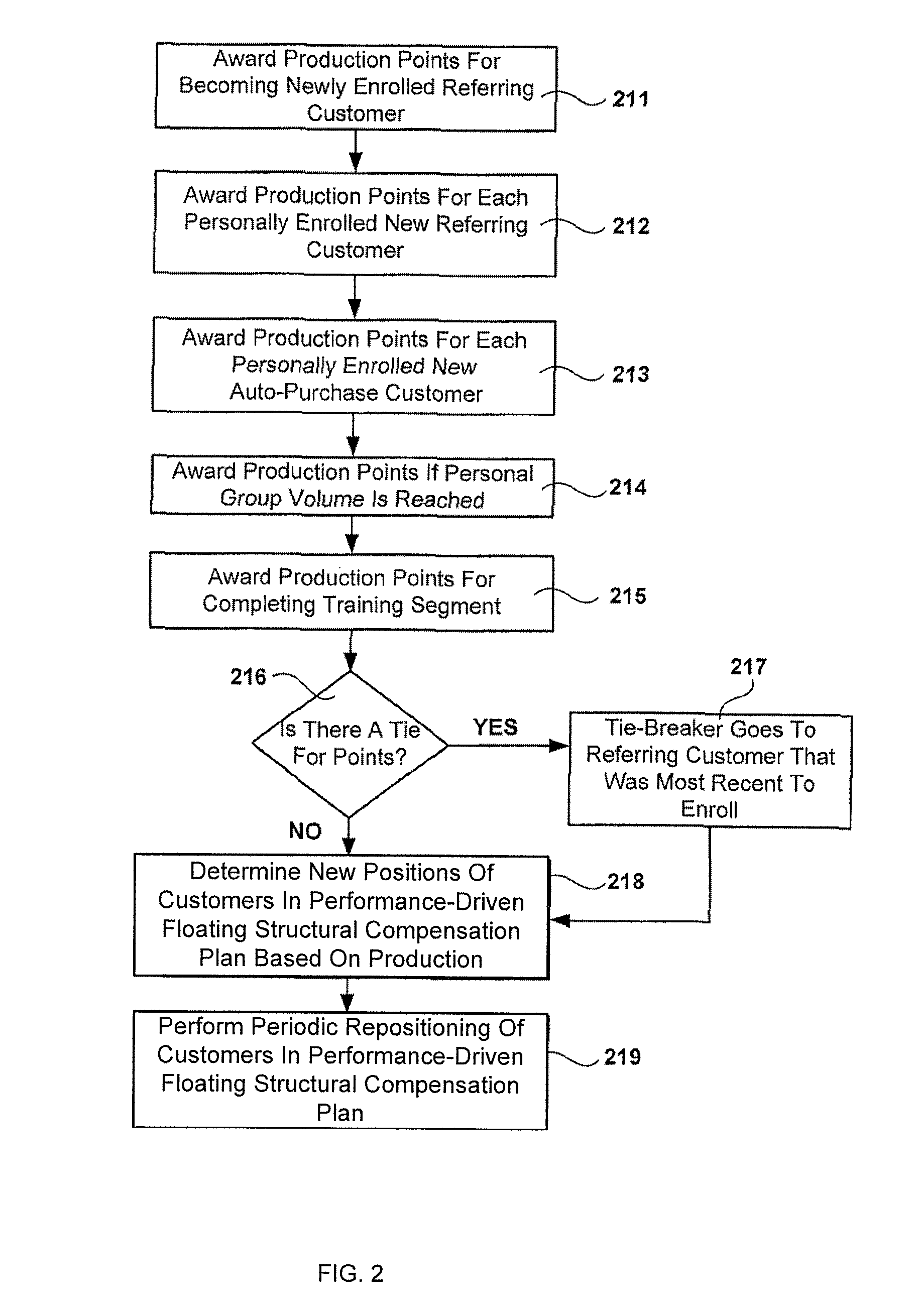 Methods and Systems for Retail Customer Referral Compensation Programs