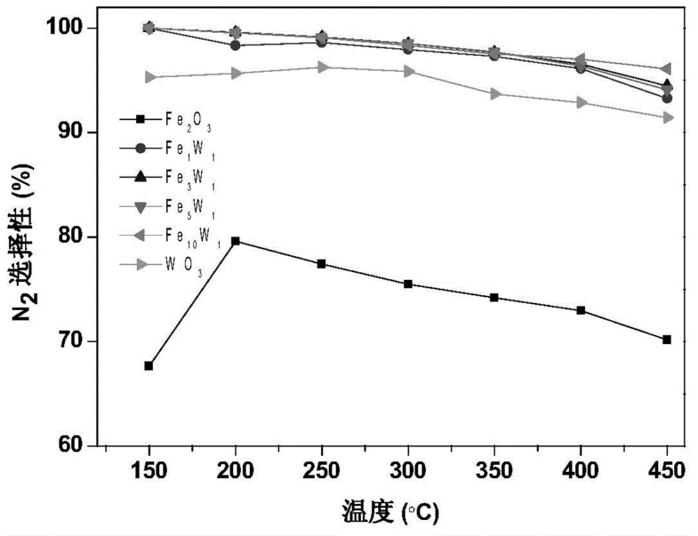 Novel iron-tungsten composite oxide denitration catalyst and preparation and application thereof