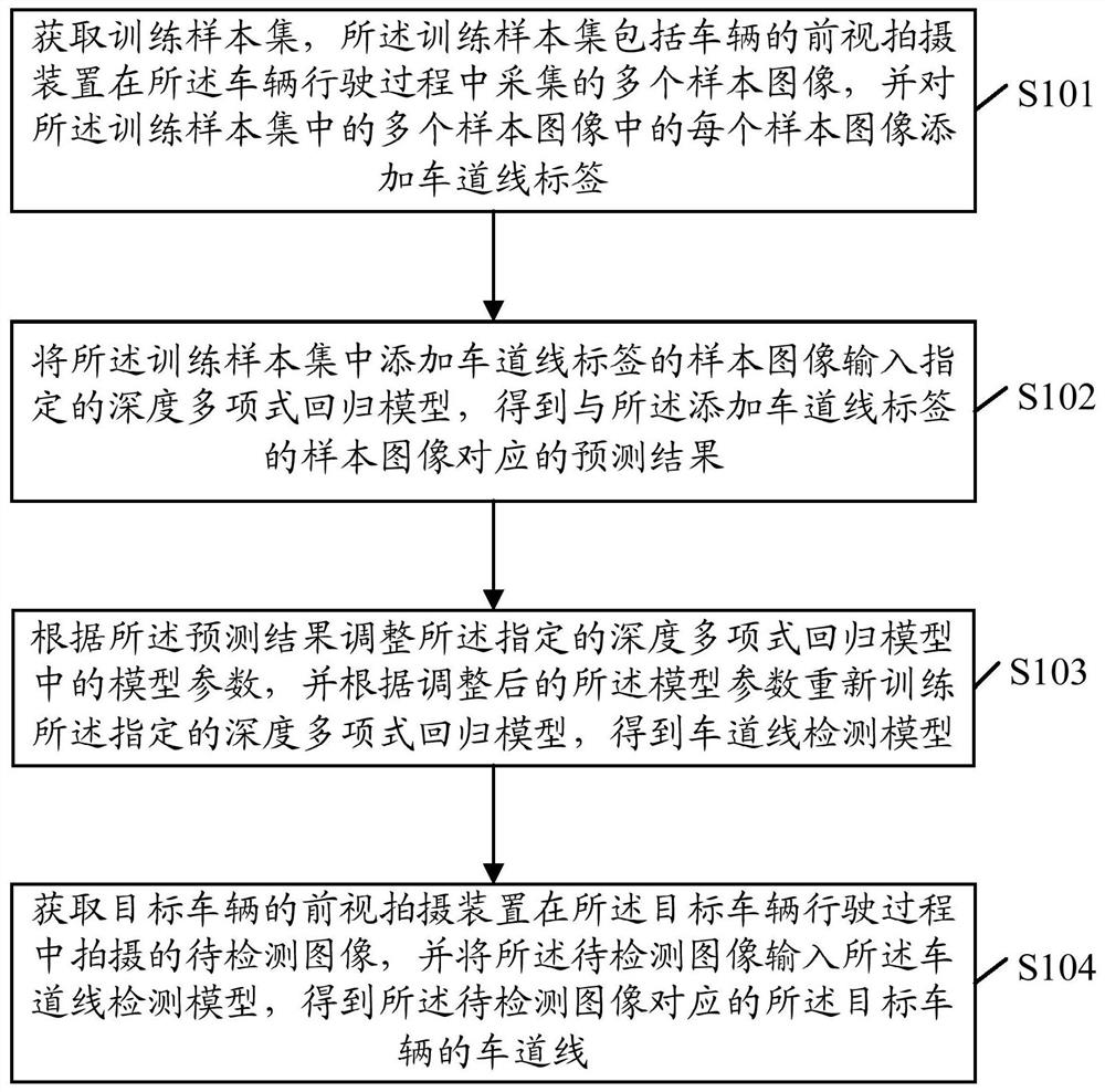 End-to-end-based lane line detection method, device and equipment and storage medium