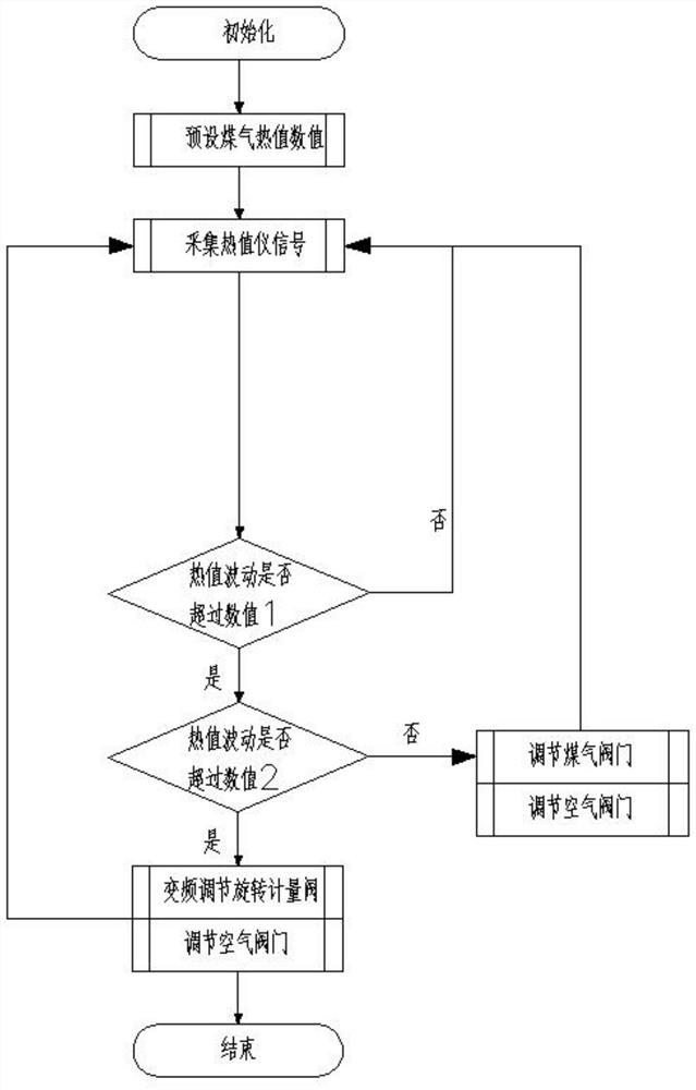 Control system applied to dual-fuel accurate combustion of double-hearth lime kiln