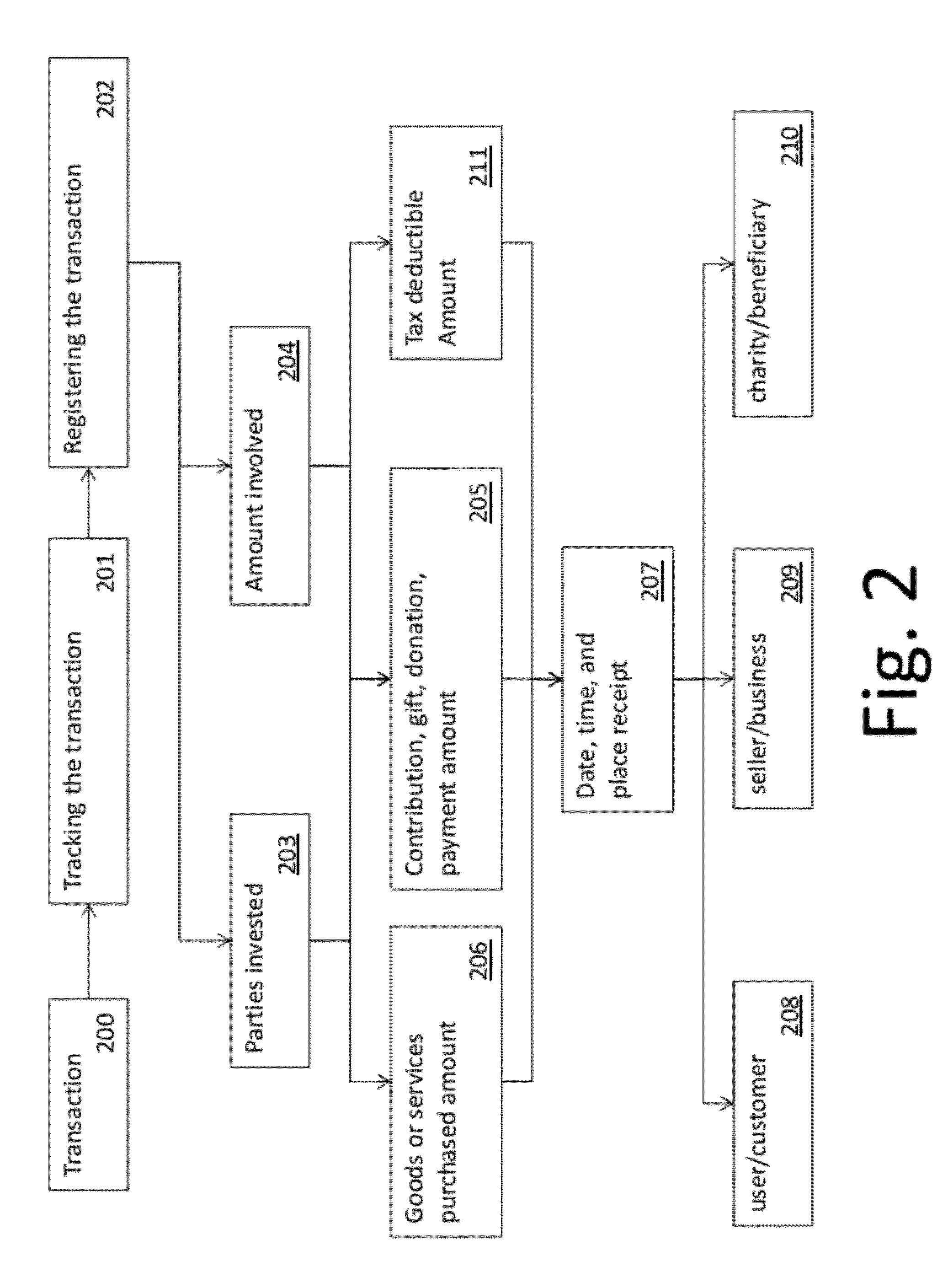 Method for Providing Donations to Third Parties During a Financial Transaction and Tracking the Details of the Financial Transactions For Donation Contributors and Recipients