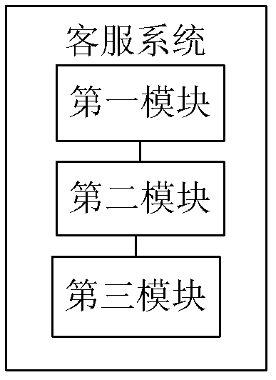 Method for realizing customer service and customer service system