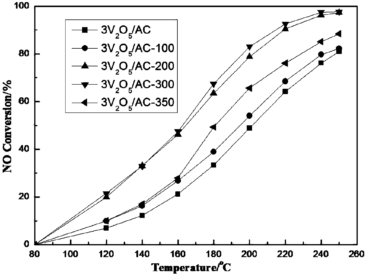 Preparation method for improving low-temperature activity of carbon-based SCR catalyst
