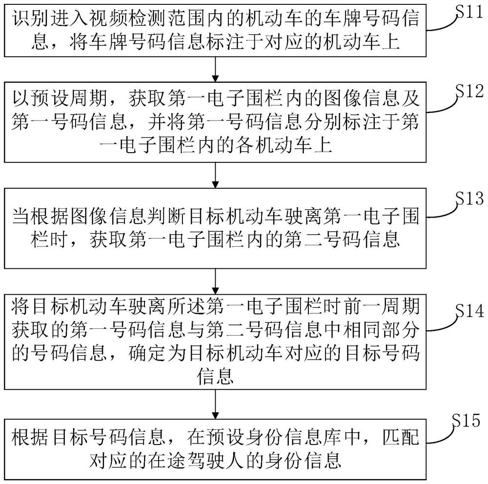 A method and device for determining the identity of a motor vehicle driver in transit