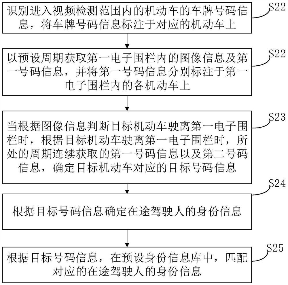 A method and device for determining the identity of a motor vehicle driver in transit