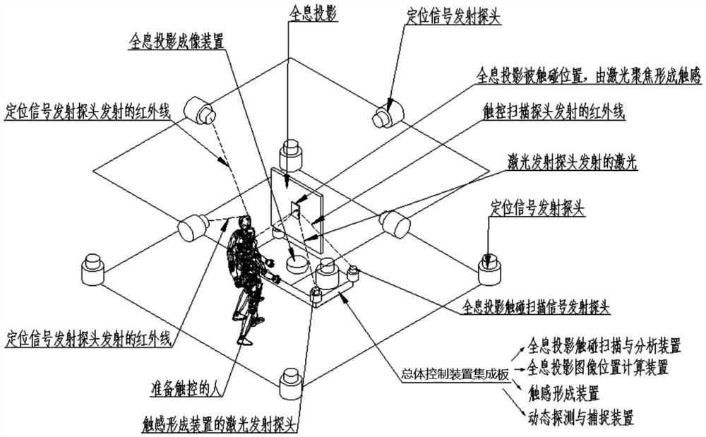 Holographic projection touchable system device