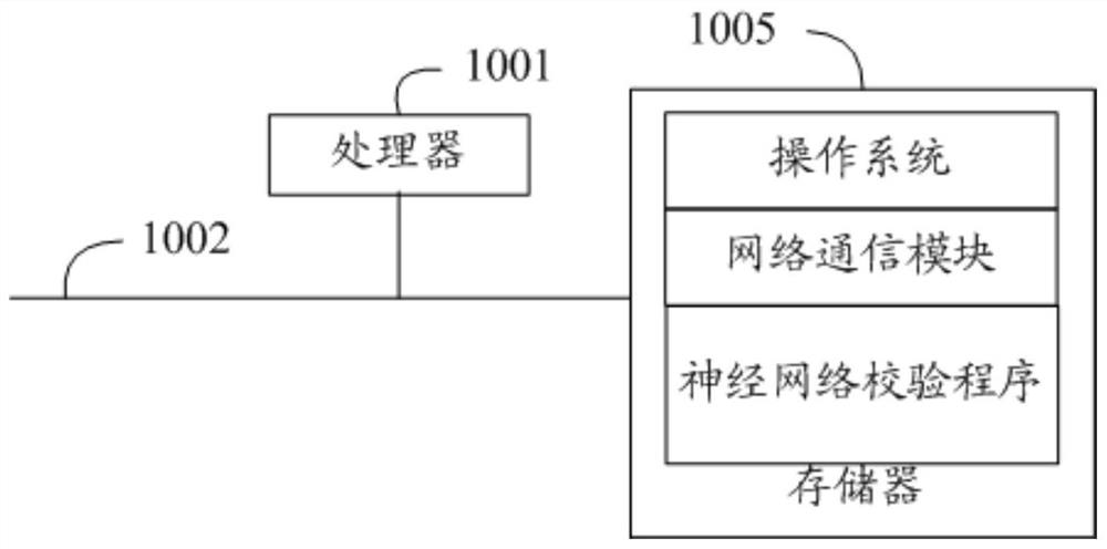 Neural network verification method, device and equipment, and readable storage medium