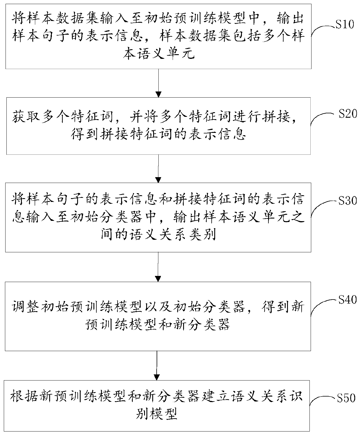 Training method and device of semantic relation recognition model and terminal