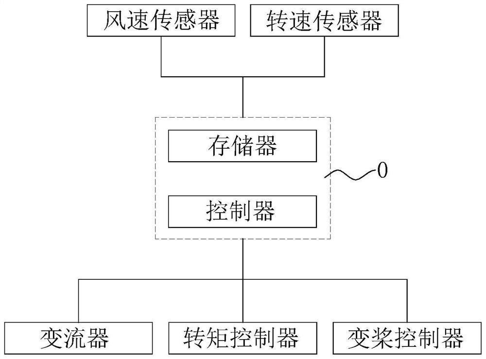 Start-up control method, device, controller and system for wind power generating set