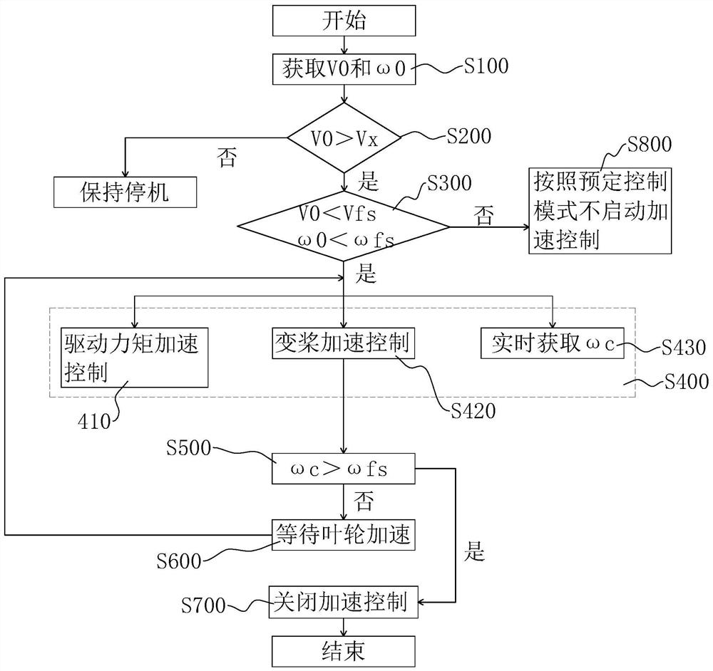 Start-up control method, device, controller and system for wind power generating set