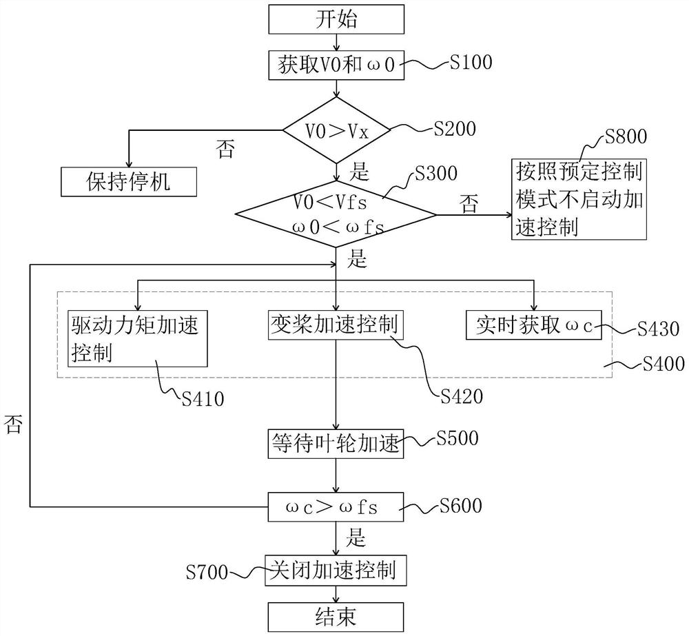 Start-up control method, device, controller and system for wind power generating set