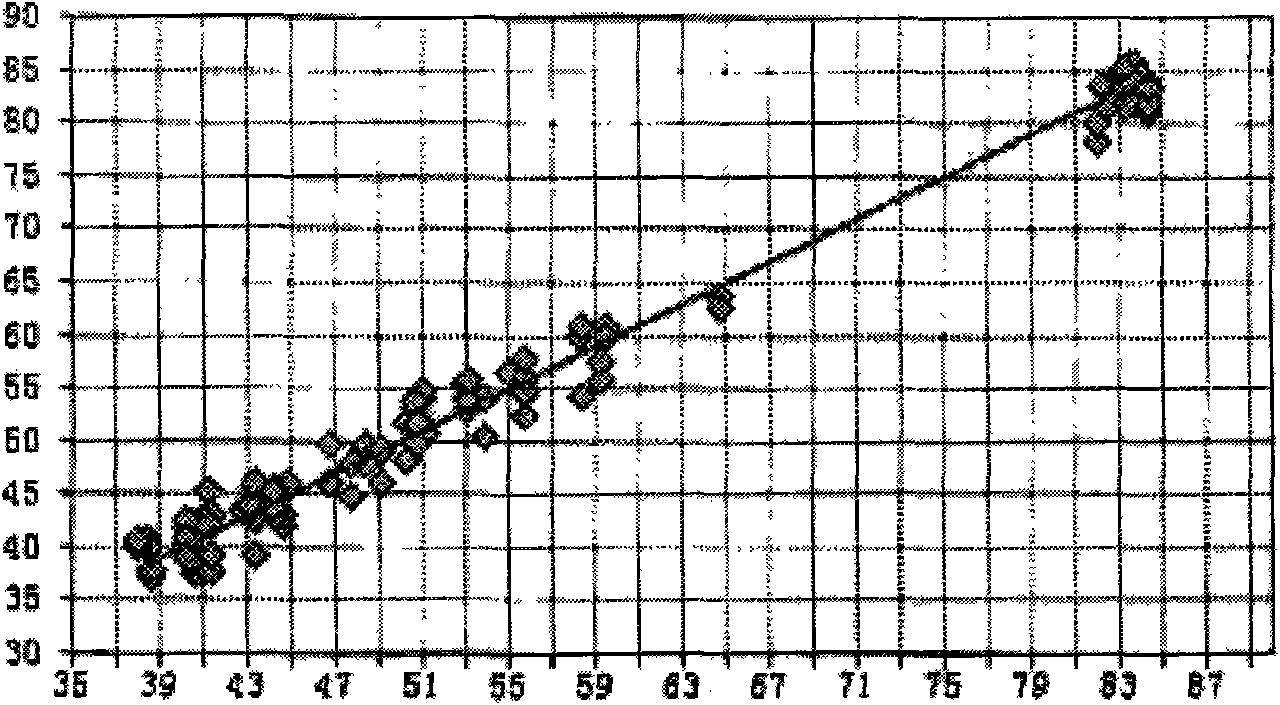 Method for nondestructively measuring main fatty acid content of peanut seeds