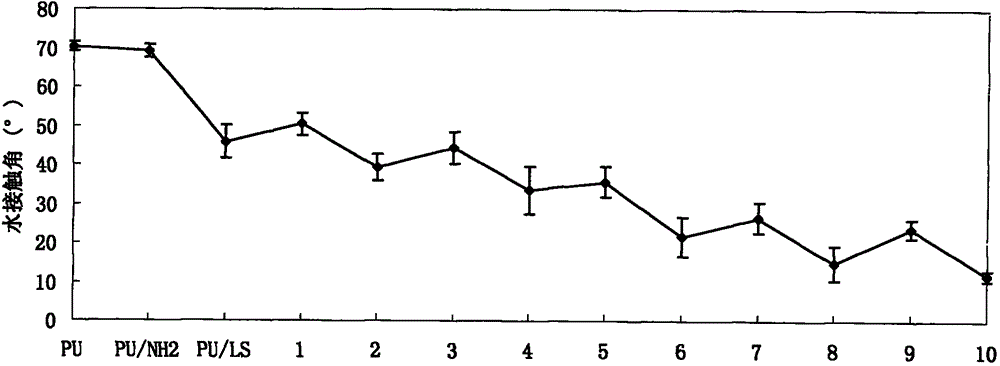 Bioactive polysaccharide self-assembly modified polyurethane material and preparation method thereof