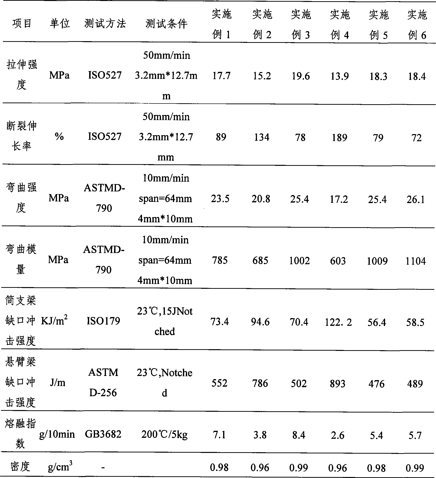 Solvent-resistance polystyrene ternary alloy material for refrigerator inner liner plates and preparation method and application thereof